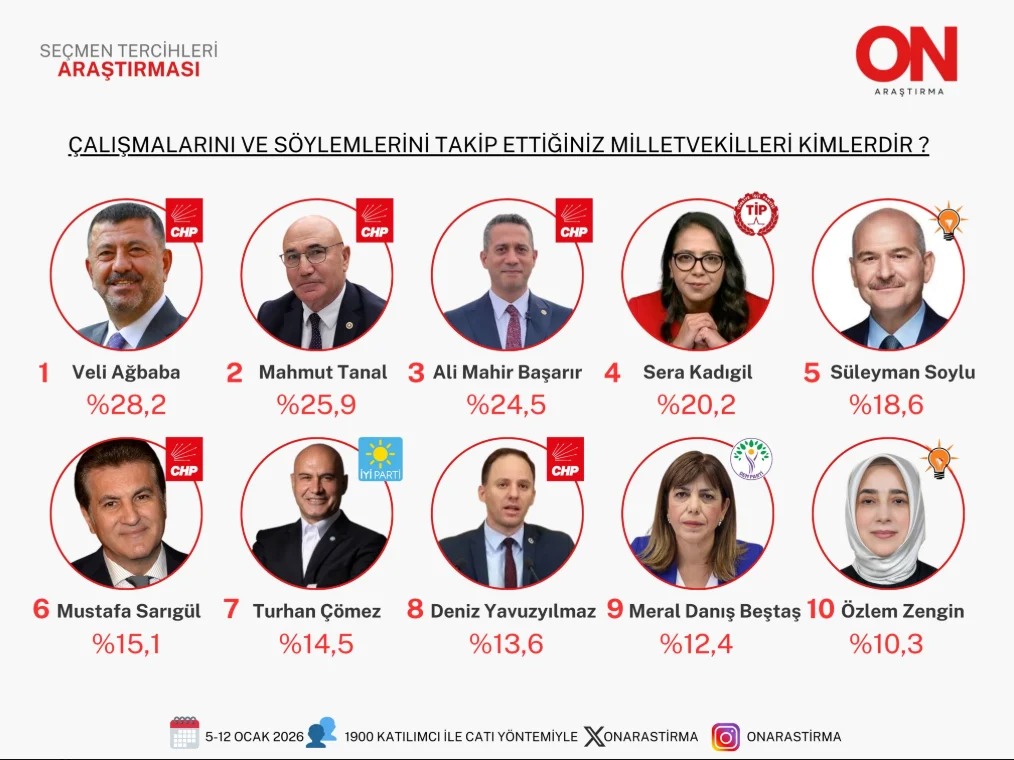 ANKETTEN CHP’Lİ VELİ AĞBABA BİRİNCİ ÇIKTI