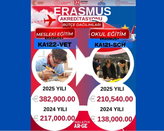 Malatya’da Eğitime 593 Bin Avro Katkı