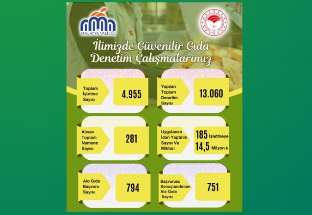 MALATYA’ DA GIDA DENETİM ÇALIŞMALARI TÜM HIZIYLA DEVAM ETMEKTEDİR