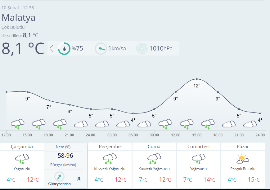 Malatya’da Yağmur Etkili Olacak, Sıcaklık Hafta Sonu Yükselecek